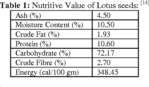 lotus seed nutrition